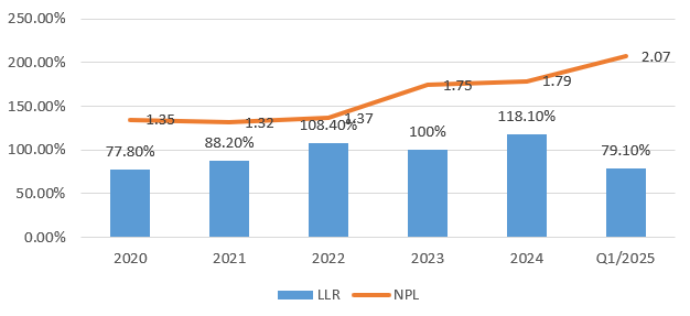 Thực trạng tỷ lệ bao phủ nợ xấu của các ngân hàng thương mại tại Việt Nam hiện nay và gợi ý chính sách Thực trạng tỷ lệ bao phủ nợ xấu của các ngân hàng thương mại tại Việt Nam hiện nay và gợi ý chính sách