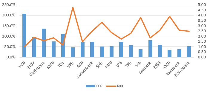 Thực trạng tỷ lệ bao phủ nợ xấu của các ngân hàng thương mại tại Việt Nam hiện nay và gợi ý chính sách Thực trạng tỷ lệ bao phủ nợ xấu của các ngân hàng thương mại tại Việt Nam hiện nay và gợi ý chính sách
