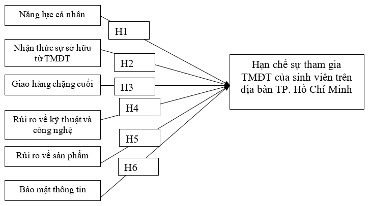 Xác định và đo lường các yếu tố hạn chế sự tham gia thương mại điện tử của sinh viên trên địa bàn TP. Hồ Chí Minh