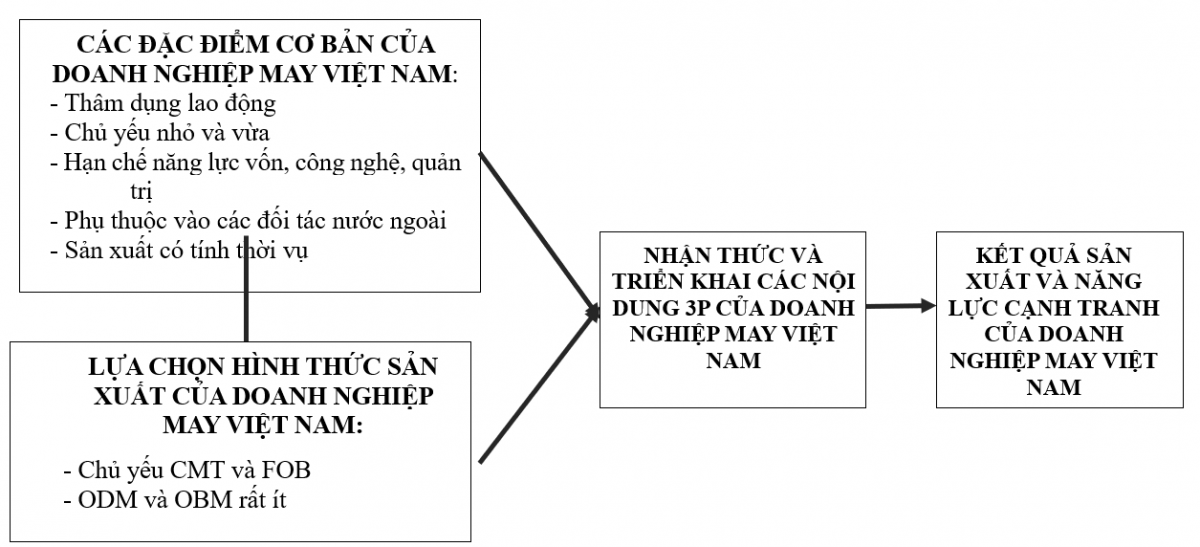 Quy trình chuẩn bị sản xuất: Lý thuyết và giải pháp cho các doanh nghiệp ngành may Việt Nam