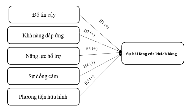 Nghiên cứu ảnh hưởng của chất lượng dịch vụ tư vấn khách hàng qua tổng đài đến sự hài lòng của khách hàng tại Tổng Công ty Dịch vụ Viễn thông VNPT