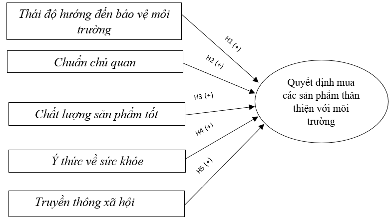 Các yếu tố ảnh hưởng đến quyết định mua các sản phẩm thân thiện với môi trường của cư dân trong đại đô thị Vinhomes Grand Park