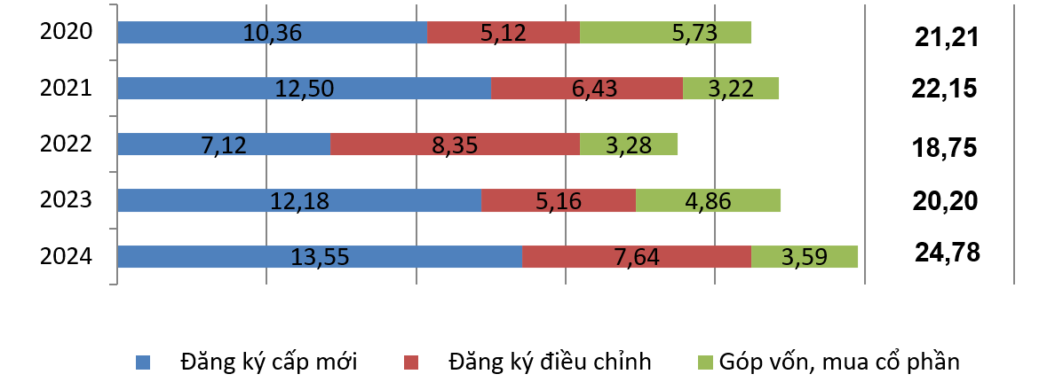 Gần 25 tỷ USD vốn FDI đăng ký vào Việt Nam trong 9 tháng