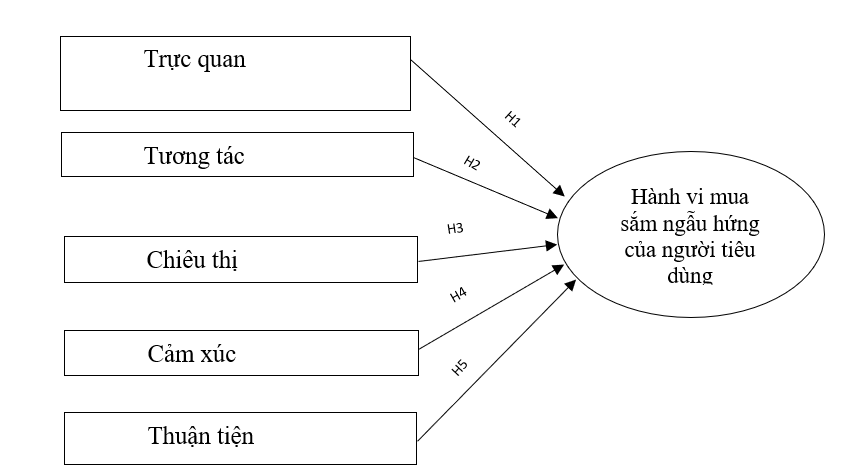 Các yếu tố ảnh hưởng đến hành vi mua sắm ngẫu hứng của sinh viên thông qua hình thức livestream trên các sàn thương mại điện tử tại TP. Hồ Chí Minh