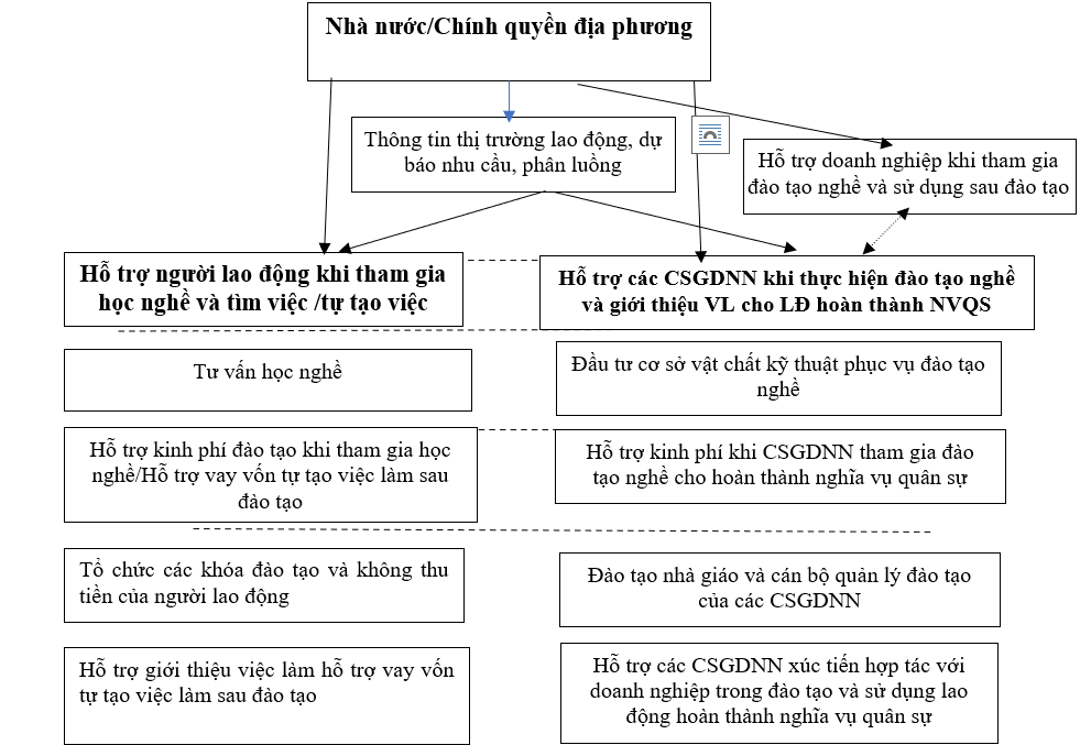 Đề xuất mô hình đào tạo nghề cho lao động hoàn thành nghĩa vụ quân sự trên địa bàn tỉnh Ninh Bình