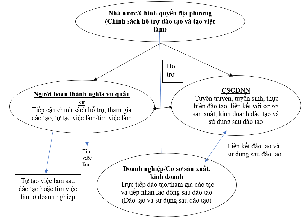 Đề xuất mô hình đào tạo nghề cho lao động hoàn thành nghĩa vụ quân sự trên địa bàn tỉnh Ninh Bình