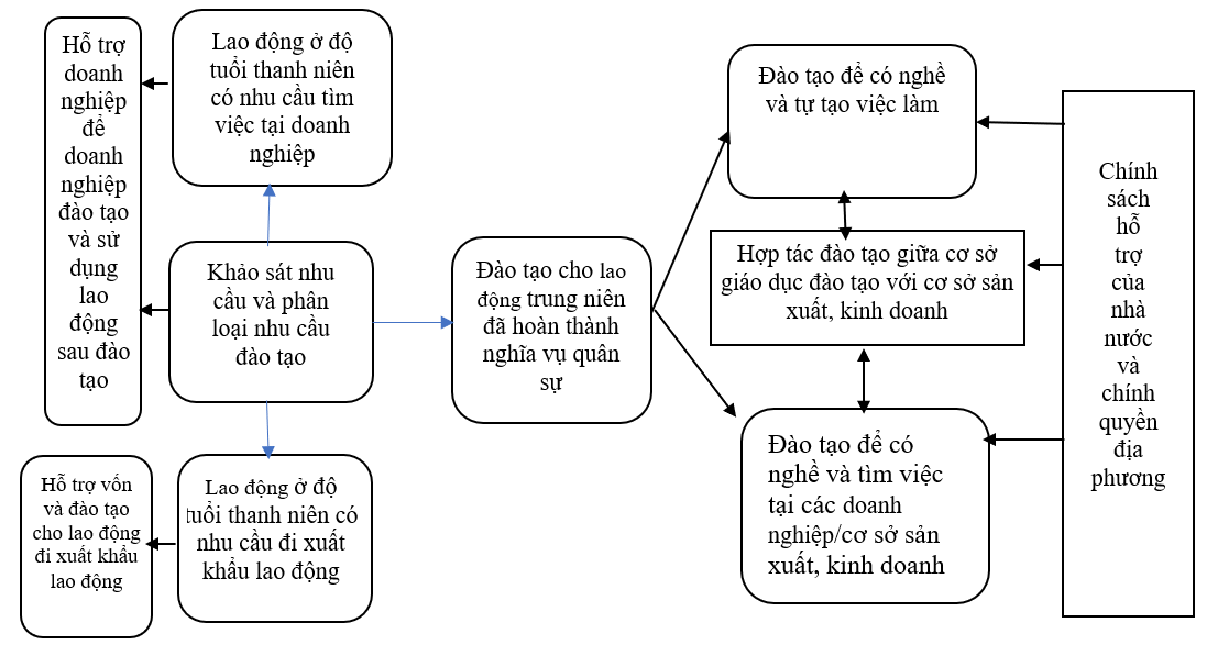 Đề xuất mô hình đào tạo nghề cho lao động hoàn thành nghĩa vụ quân sự trên địa bàn tỉnh Ninh Bình