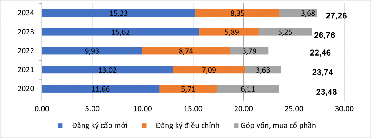 Việt Nam thu hút trên 27 tỷ USD vốn FDI trong 10 tháng