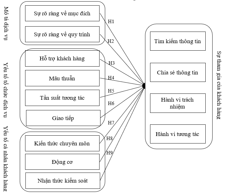 Các yếu tố ảnh hưởng đến sự tham gia của khách hàng trong quá trình cung ứng dịch vụ chuyên môn: Nghiên cứu lĩnh vực dịch vụ tư vấn marketing ở Việt Nam