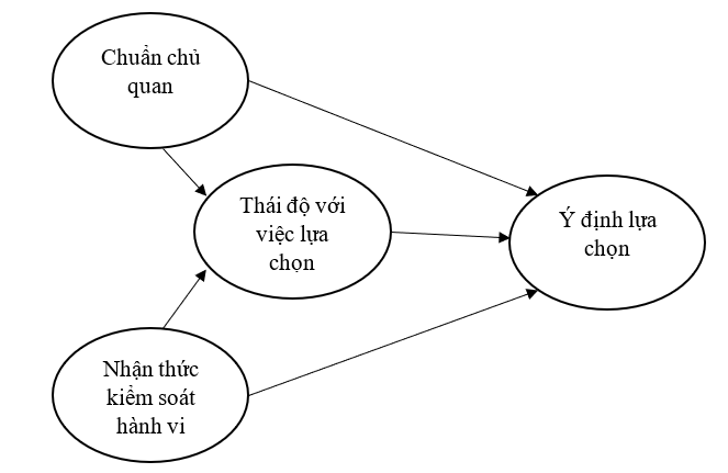 Nghiên cứu hành vi lựa chọn sản phẩm du lịch xanh của giới trẻ ở TP. Hồ Chí Minh