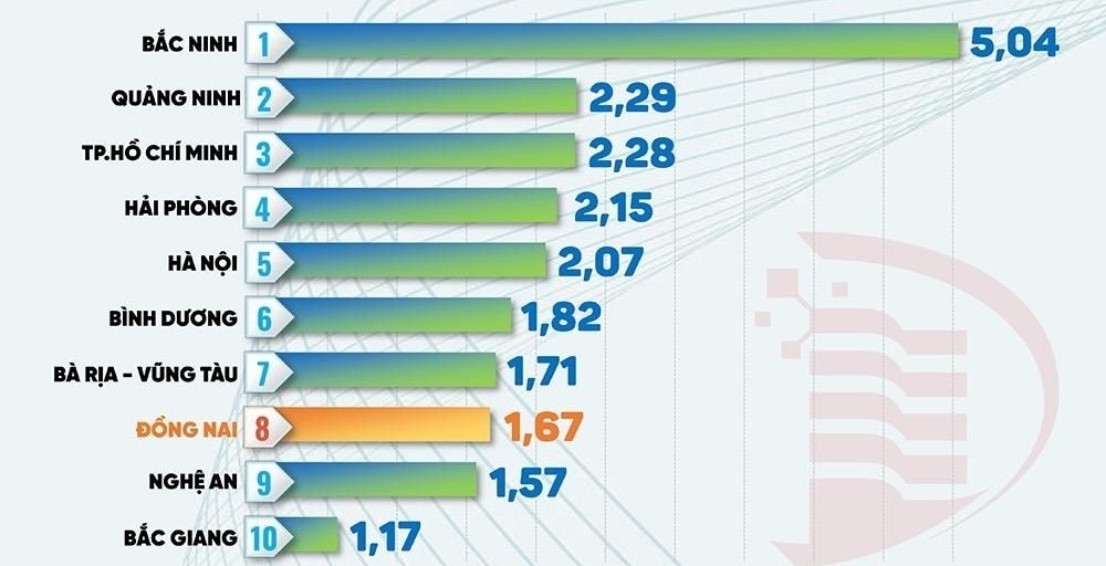 Giải mã “Thương hiệu” Đồng Nai trên bản đồ FDI tại Việt Nam