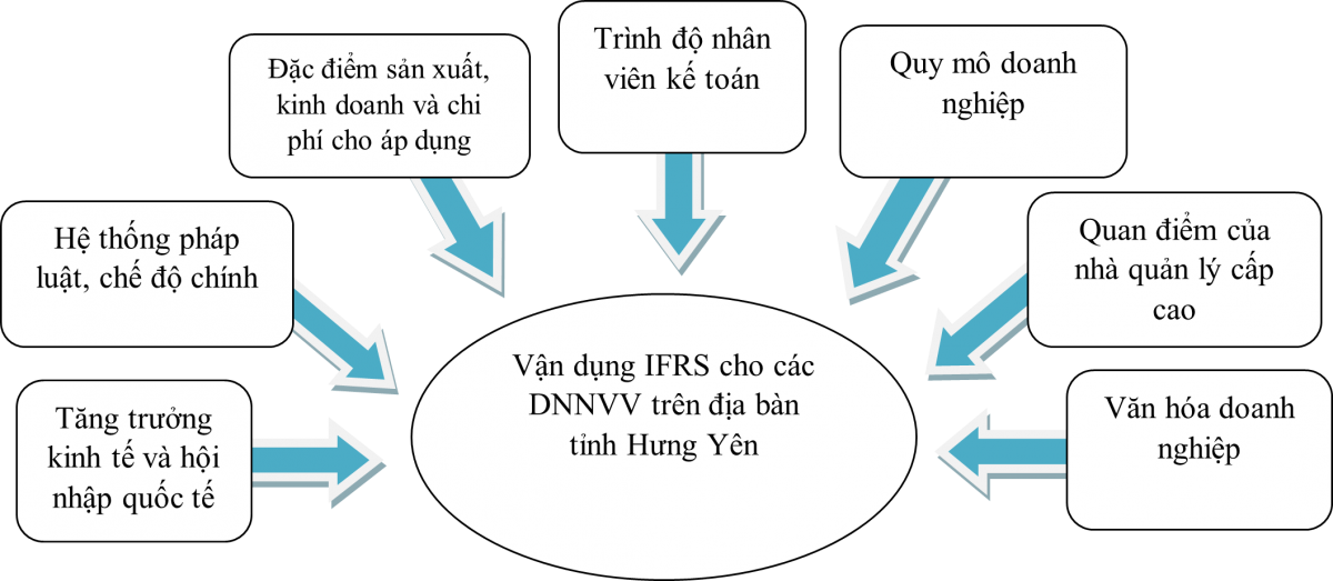 Nghiên cứu mô hình lý thuyết các nhân tố ảnh hưởng đến việc áp dụng IFRS của các doanh nghiệp nhỏ và vừa trên địa bàn tỉnh Hưng Yên