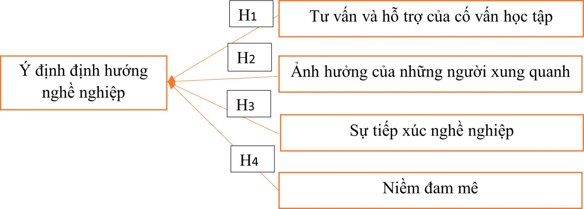 Yếu tố ảnh hưởng đến ý định định hướng nghề nghiệp của sinh viên Trường Đại học Công nghiệp Việt Trì