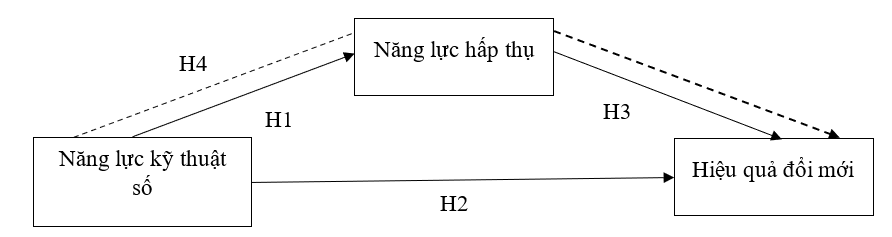 Tác động của năng lực kỹ thuật số đối với hiệu quả đổi mới của các doanh nghiệp lữ hành tại TP. Hồ Chí Minh