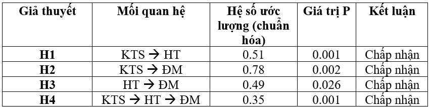 Tác động của năng lực kỹ thuật số đối với hiệu quả đổi mới của các doanh nghiệp lữ hành tại TP. Hồ Chí Minh