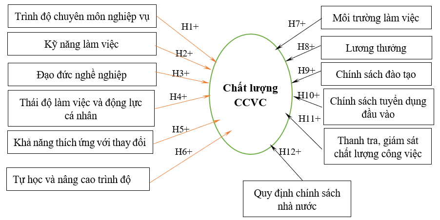 Thiết lập mô hình các yếu tố ảnh hưởng tới chất lượng công chức, viên chức