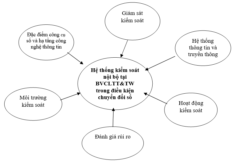 Các nhân tố ảnh hưởng tới hệ thống kiểm soát nội bộ các bệnh viện công lập tuyến tỉnh và Trung ương tại TP. Hà Nội trong điều kiện chuyển đổi số*