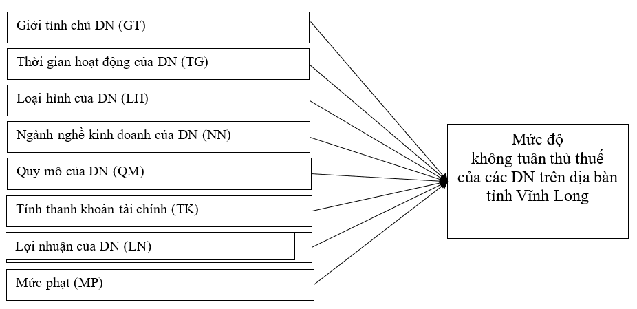 Các nhân tố ảnh hưởng đến mức độ không tuân thủ thuế của các doanh nghiệp tại tỉnh Vĩnh Long
