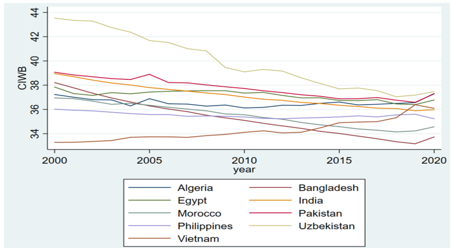 Ảnh hưởng của đầu tư trực tiếp nước ngoài đến  phúc lợi con người tại các nước có thu nhập trung bình thấp
