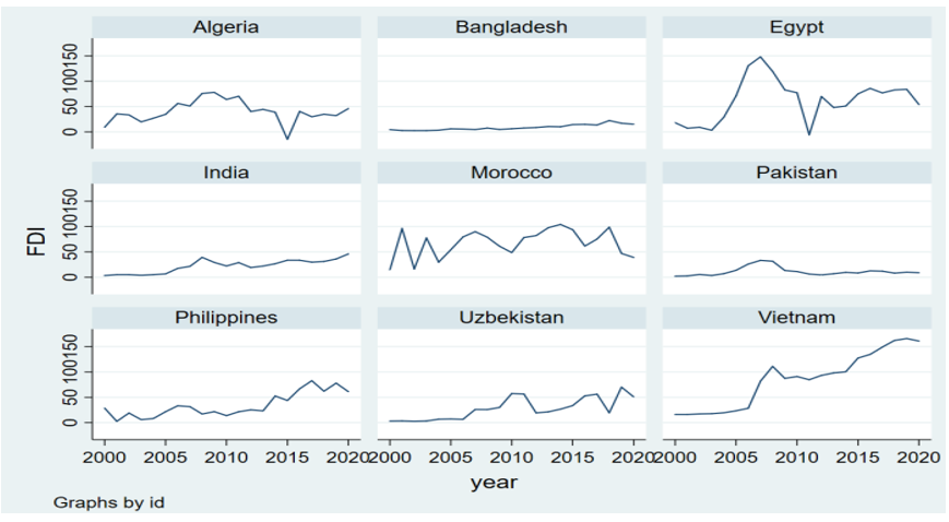 Ảnh hưởng của đầu tư trực tiếp nước ngoài đến  phúc lợi con người tại các nước có thu nhập trung bình thấp