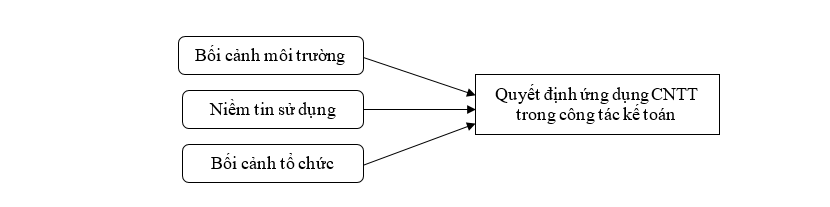 Các nhân tố ảnh hưởng tới quyết định ứng dụng công nghệ thông tin trong kế toán tại các doanh nghiệp nhỏ và vừa ở Hà Nội