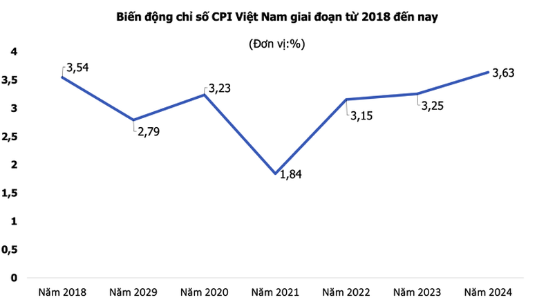 Để hiện thực hóa mục tiêu kiểm soát lạm phát năm 2025