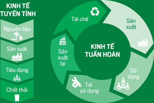 Đẩy mạnh phát triển kinh tế tuần hoàn ở Việt Nam hiện nay