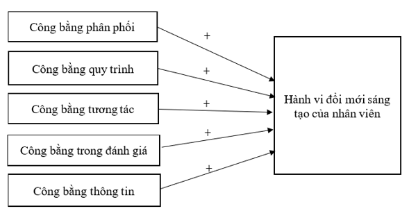 Ảnh hưởng của công bằng tổ chức đến hành vi đổi mới sáng tạo của nhân viên tại Công ty TNHH Sinh Việt