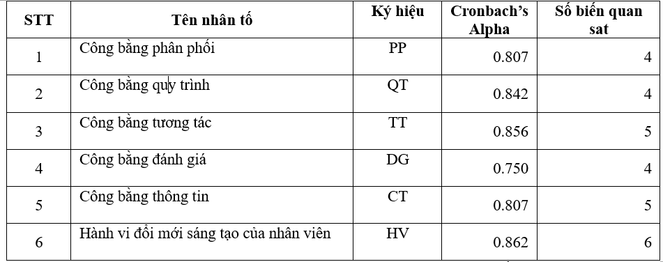 Ảnh hưởng của công bằng tổ chức đến hành vi đổi mới sáng tạo của nhân viên tại Công ty TNHH Sinh Việt