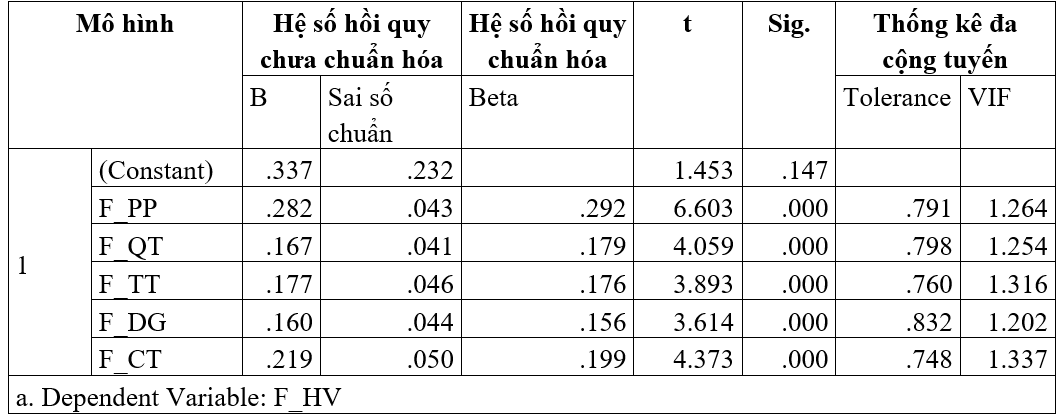 Ảnh hưởng của công bằng tổ chức đến hành vi đổi mới sáng tạo của nhân viên tại Công ty TNHH Sinh Việt