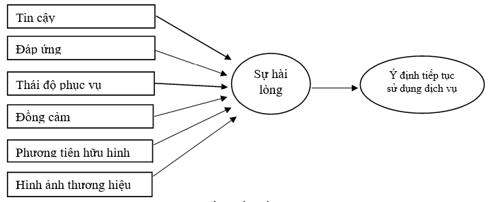 Các nhân tố ảnh hưởng đến sự hài lòng và ý định tiếp tục sử dụng dịch vụ của khách hàng cá nhân tại Sacombank Chi nhánh Trà Vinh