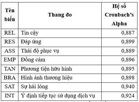 Các nhân tố ảnh hưởng đến sự hài lòng và ý định tiếp tục sử dụng dịch vụ của khách hàng cá nhân tại Sacombank Chi nhánh Trà Vinh