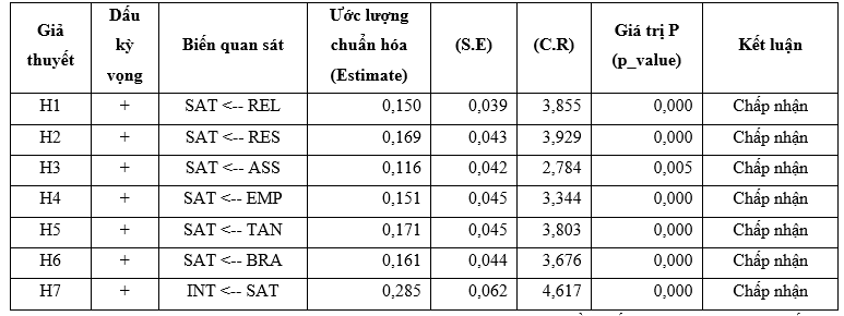 Các nhân tố ảnh hưởng đến sự hài lòng và ý định tiếp tục sử dụng dịch vụ của khách hàng cá nhân tại Sacombank Chi nhánh Trà Vinh