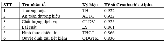 Các nhân tố tác động đến quyết định gửi tiết kiệm online của khách hàng cá nhân tại BIDV Chi nhánh Trà Vinh