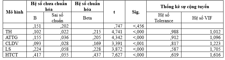 Các nhân tố tác động đến quyết định gửi tiết kiệm online của khách hàng cá nhân tại BIDV Chi nhánh Trà Vinh