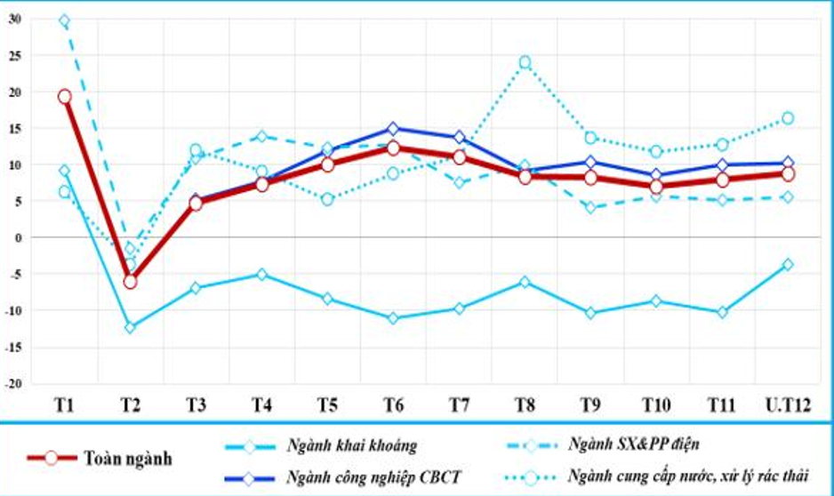 Sản xuất công nghiệp năm 2024 về đích với mức tăng trưởng 8,4%