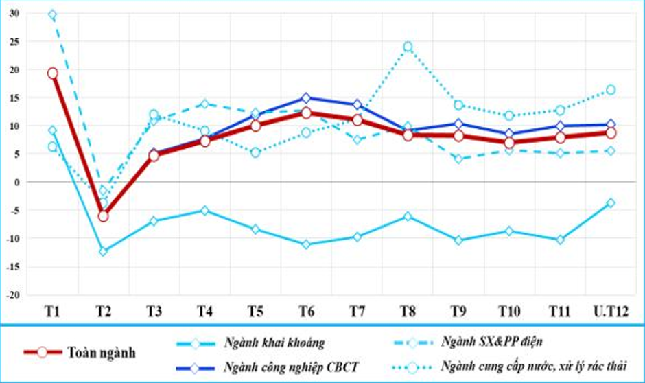 Sản xuất công nghiệp năm 2024 về đích với mức tăng trưởng 8,4%