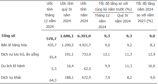 Phấn đấu tổng mức bán lẻ hàng hóa và doanh thu dịch vụ tiêu dùng tăng 10% năm 2025