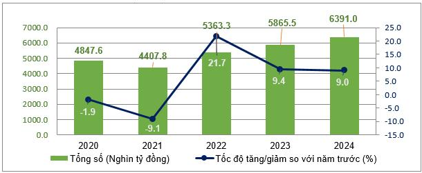 Phấn đấu tổng mức bán lẻ hàng hóa và doanh thu dịch vụ tiêu dùng tăng 10% năm 2025