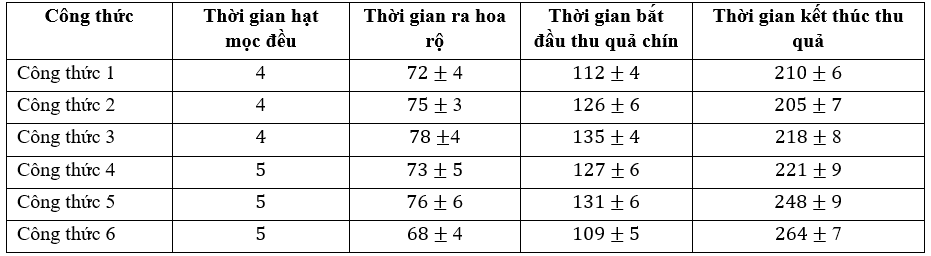 Ảnh hưởng của thời vụ đến khả năng sản xuất hạt giống của Sâm Bố Chính tại xã Mường Hum, huyện Bát Xát, tỉnh Lào Cai*