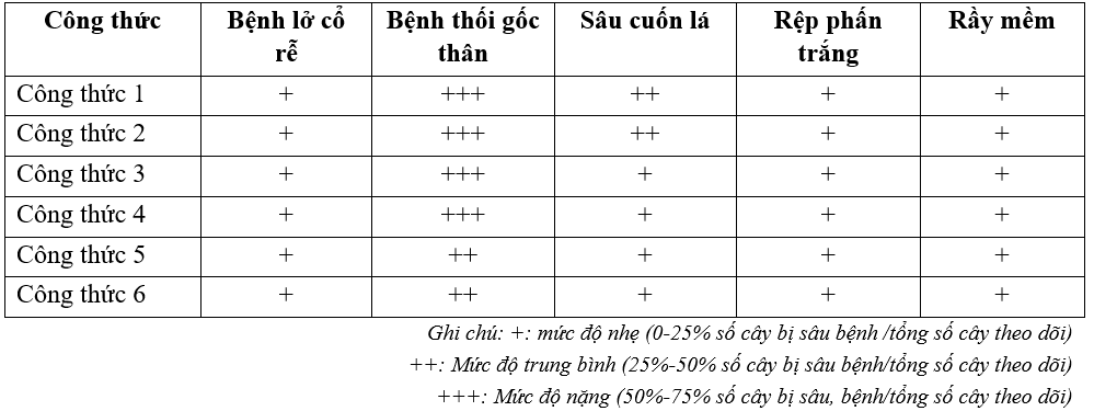 Ảnh hưởng của thời vụ đến khả năng sản xuất hạt giống của Sâm Bố Chính tại xã Mường Hum, huyện Bát Xát, tỉnh Lào Cai*