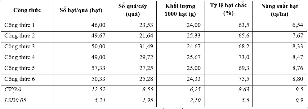 Ảnh hưởng của thời vụ đến khả năng sản xuất hạt giống của Sâm Bố Chính tại xã Mường Hum, huyện Bát Xát, tỉnh Lào Cai*