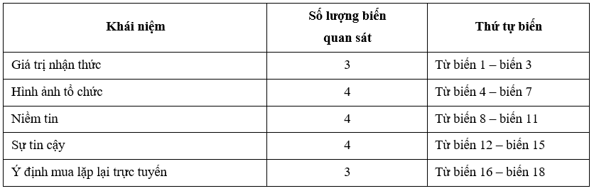 Các yếu tố ảnh hưởng đến ý định mua lặp lại trực tuyến của người tiêu dùng tại TP. Hồ Chí Minh