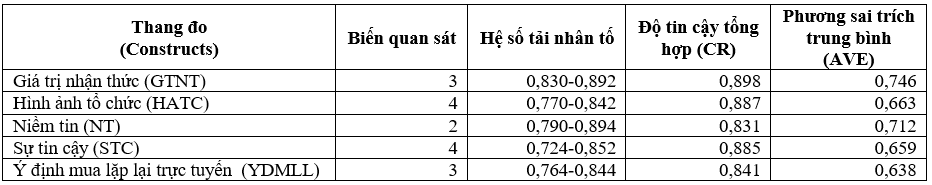 Các yếu tố ảnh hưởng đến ý định mua lặp lại trực tuyến của người tiêu dùng tại TP. Hồ Chí Minh