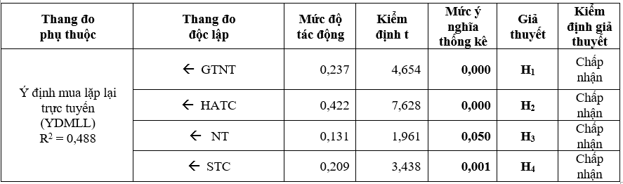 Các yếu tố ảnh hưởng đến ý định mua lặp lại trực tuyến của người tiêu dùng tại TP. Hồ Chí Minh