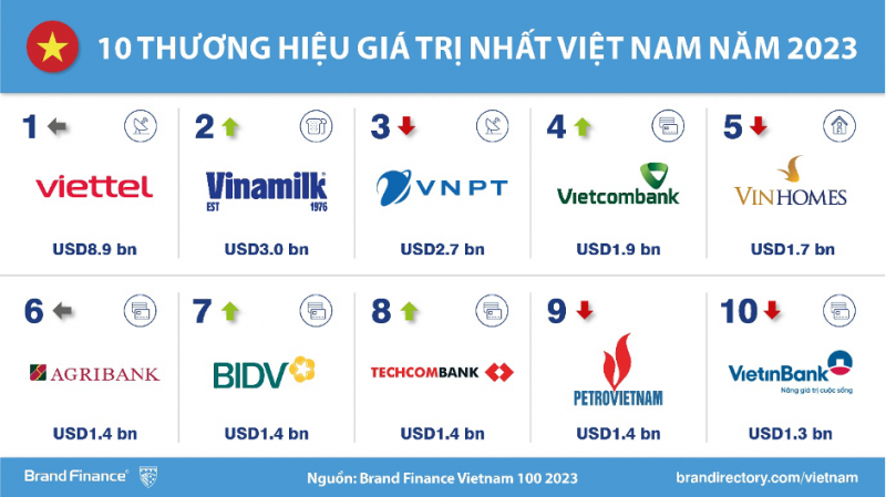 Thương hiệu quốc gia Việt Nam có tốc độ tăng trưởng giá trị nhanh nhất thế giới giai đoạn 2019-2023