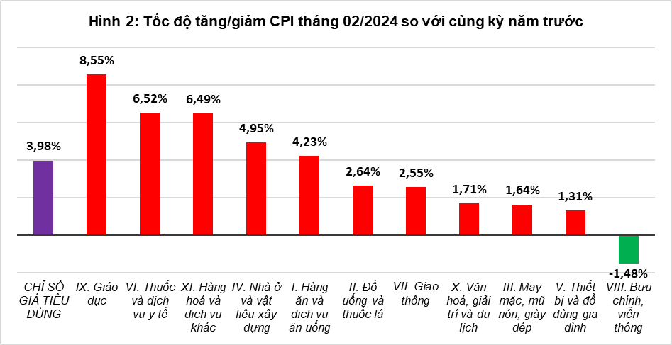 CPI tháng 2/2024 tăng 1,04% với 9/11 nhóm hàng tăng giá