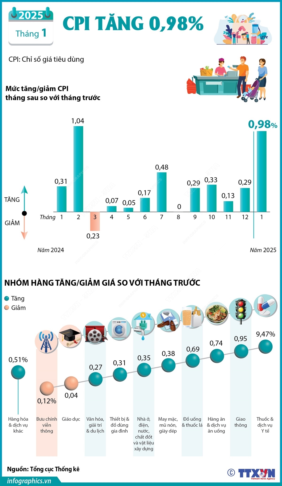 Năm 2025, điều hành giá cần tiếp tục bám sát mục tiêu kiểm soát lạm phát