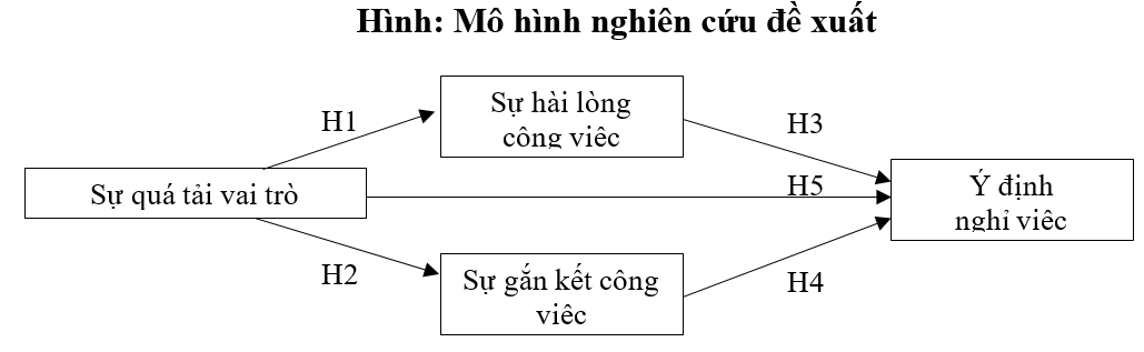 Ý định nghỉ việc của nhân viên ngân hàng từ sự quá tải vai trò: Nghiên cứu tại các ngân hàng thương mại trên địa bàn thành phố Hồ Chí Minh Ý định nghỉ việc của nhân viên ngân hàng từ sự quá tải vai trò: Nghiên cứu tại các ngân hàng thương mại trên địa bàn thành phố Hồ Chí Minh
