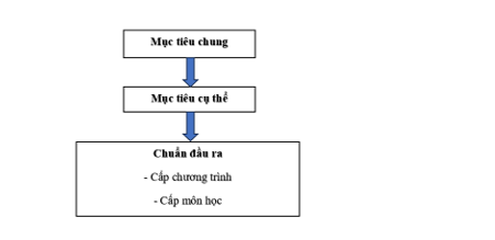 Nâng cao chất lượng đào tạo ngành quản trị kinh doanh theo hướng tiếp cận CDIO tại Trường Đại học Kinh tế - Kỹ thuật Bình Dương Nâng cao chất lượng đào tạo ngành quản trị kinh doanh theo hướng tiếp cận CDIO tại Trường Đại học Kinh tế - Kỹ thuật Bình Dương
